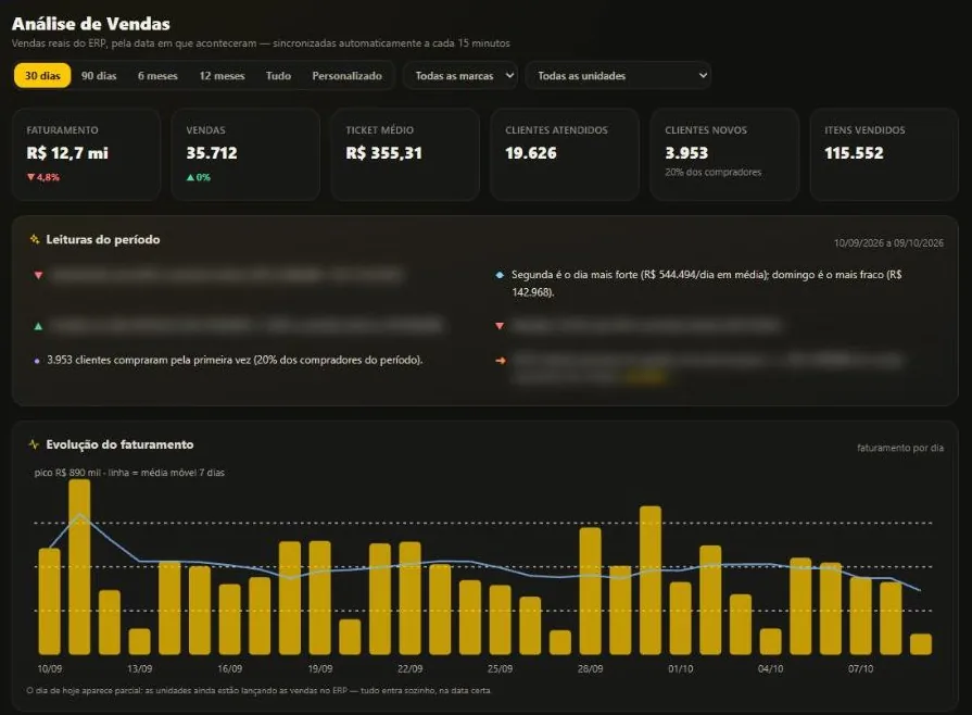 Painel de análise de vendas do GIGA CRM: faturamento, vendas, ticket médio e evolução por dia